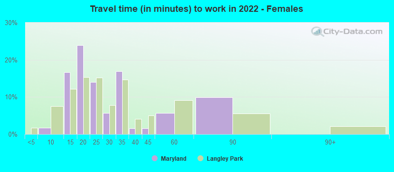 Travel time (in minutes) to work in 2022 - Females