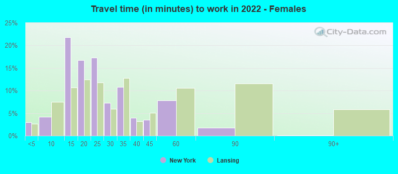 Travel time (in minutes) to work in 2022 - Females