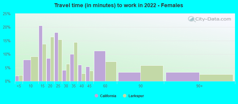 Travel time (in minutes) to work in 2022 - Females