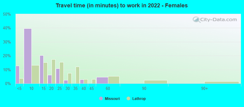 Travel time (in minutes) to work in 2022 - Females