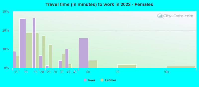 Travel time (in minutes) to work in 2022 - Females