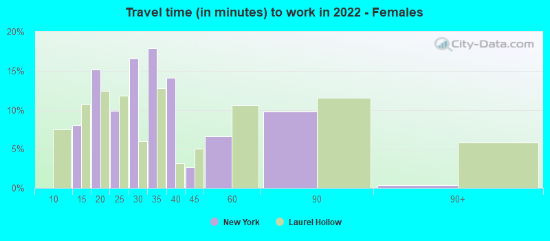 Travel time (in minutes) to work in 2022 - Females