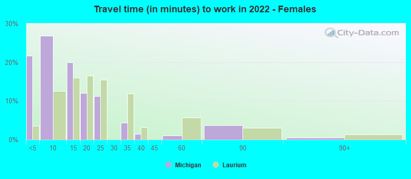 Travel time (in minutes) to work in 2022 - Females