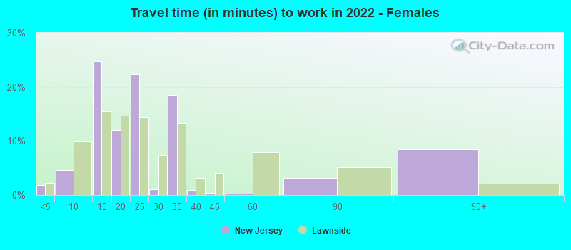 Travel time (in minutes) to work in 2022 - Females