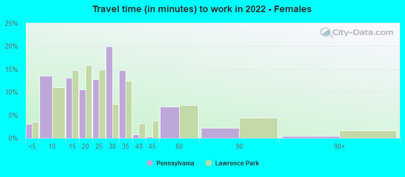 Travel time (in minutes) to work in 2022 - Females