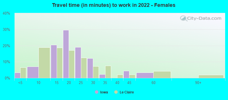 Travel time (in minutes) to work in 2022 - Females