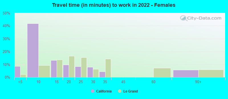 Travel time (in minutes) to work in 2022 - Females