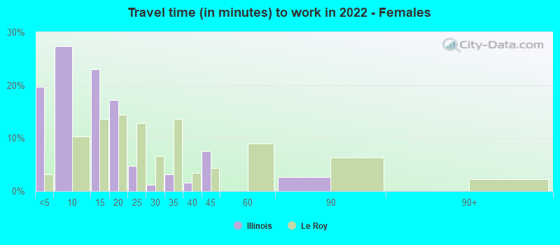 Travel time (in minutes) to work in 2022 - Females