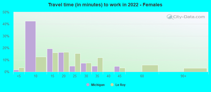 Travel time (in minutes) to work in 2022 - Females