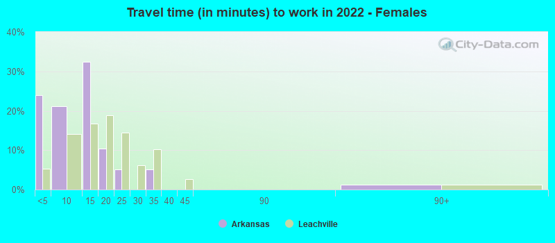 Travel time (in minutes) to work in 2022 - Females