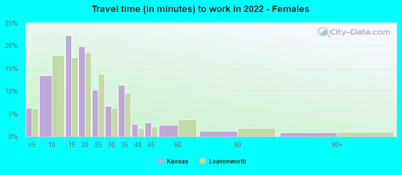 Travel time (in minutes) to work in 2022 - Females