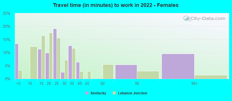 Travel time (in minutes) to work in 2022 - Females