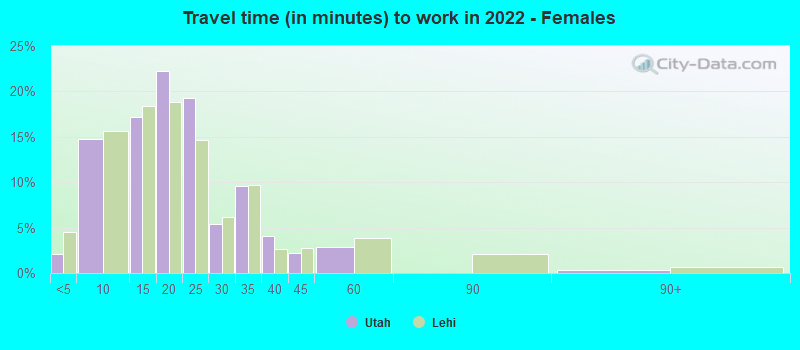 Travel time (in minutes) to work in 2022 - Females