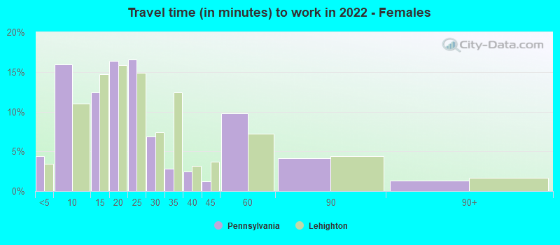 Travel time (in minutes) to work in 2022 - Females