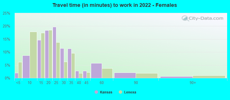 Travel time (in minutes) to work in 2022 - Females