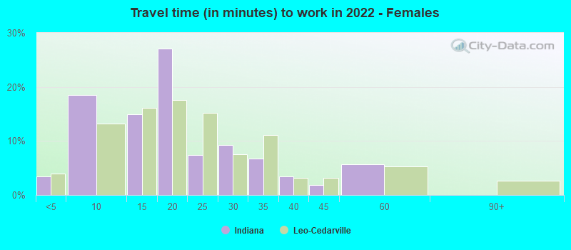 Travel time (in minutes) to work in 2022 - Females