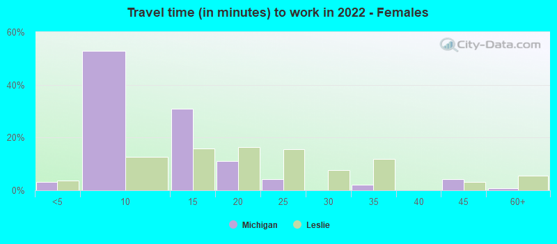 Travel time (in minutes) to work in 2022 - Females