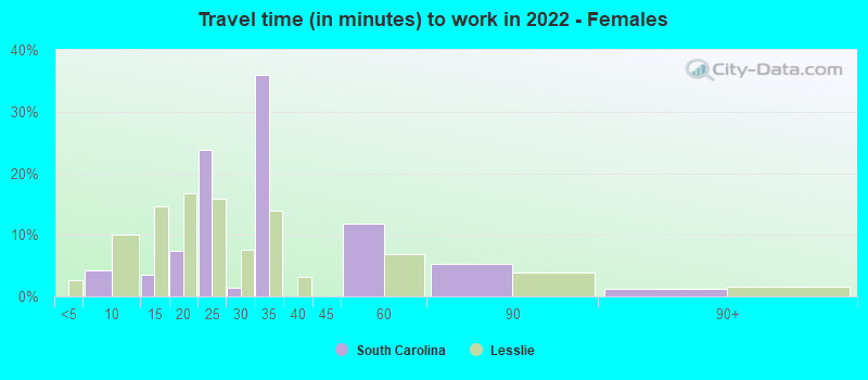 Travel time (in minutes) to work in 2022 - Females