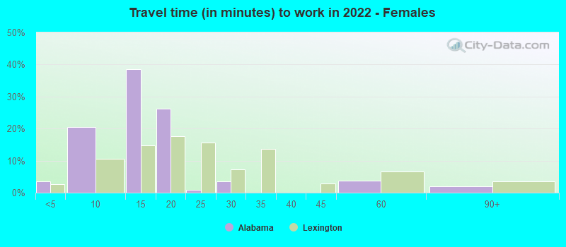 Travel time (in minutes) to work in 2022 - Females