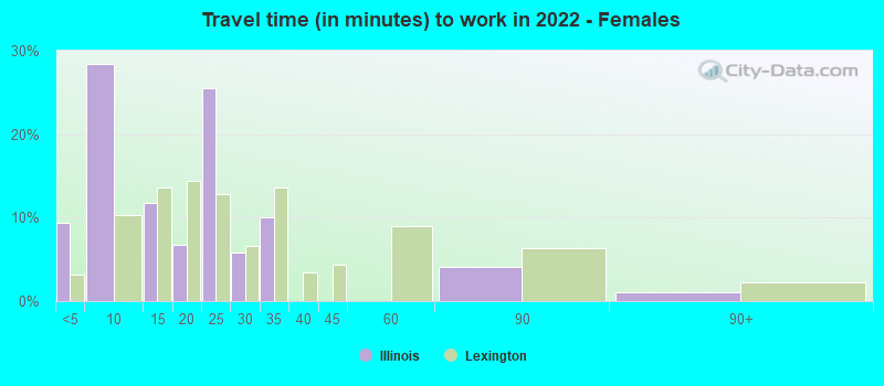 Travel time (in minutes) to work in 2022 - Females