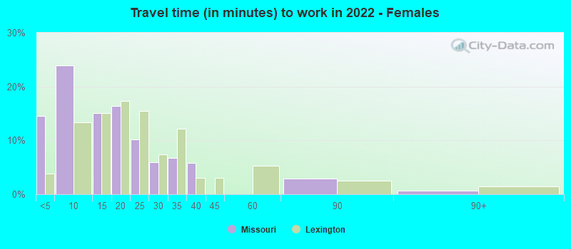 Travel time (in minutes) to work in 2022 - Females