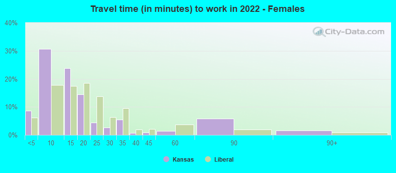 Travel time (in minutes) to work in 2022 - Females