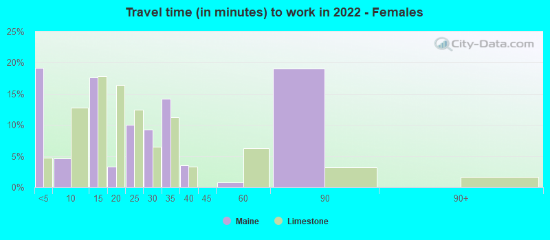 Travel time (in minutes) to work in 2022 - Females