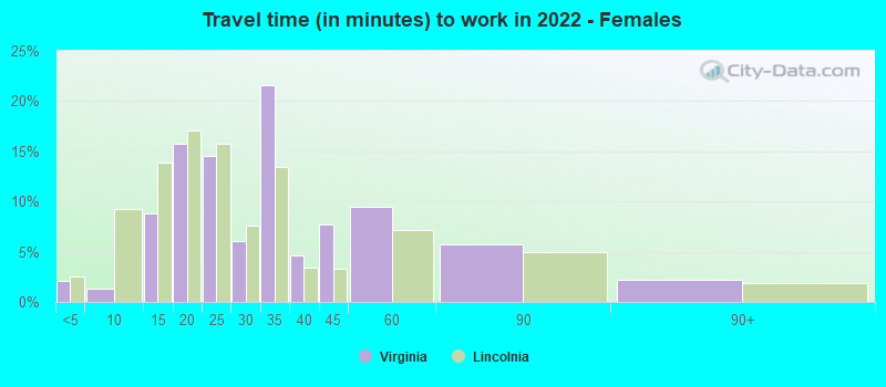 Travel time (in minutes) to work in 2022 - Females