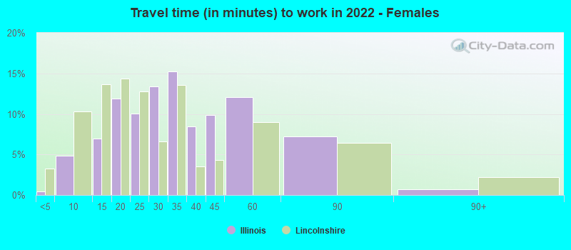 Travel time (in minutes) to work in 2022 - Females