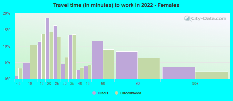 Travel time (in minutes) to work in 2022 - Females