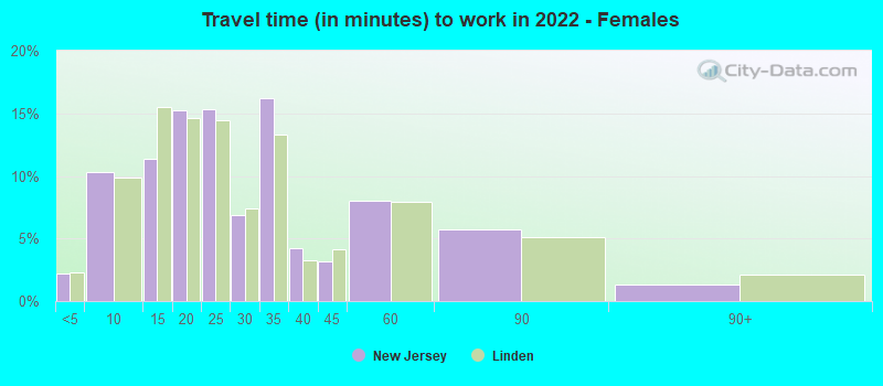 Travel time (in minutes) to work in 2022 - Females