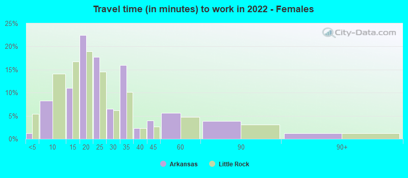 Travel time (in minutes) to work in 2022 - Females