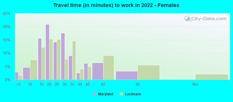 Travel time (in minutes) to work in 2022 - Females