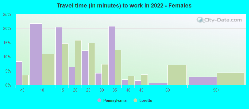 Travel time (in minutes) to work in 2022 - Females