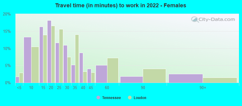 Travel time (in minutes) to work in 2022 - Females