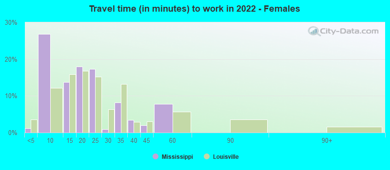 Travel time (in minutes) to work in 2022 - Females