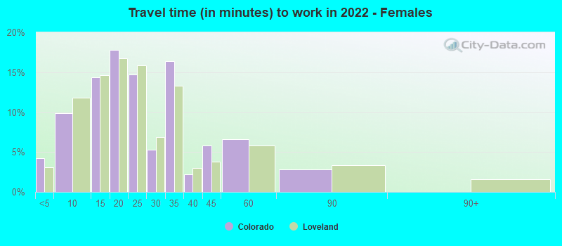 Travel time (in minutes) to work in 2022 - Females