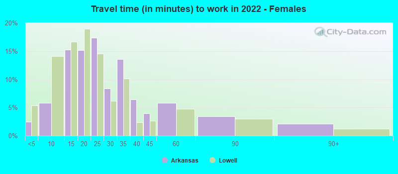 Travel time (in minutes) to work in 2022 - Females