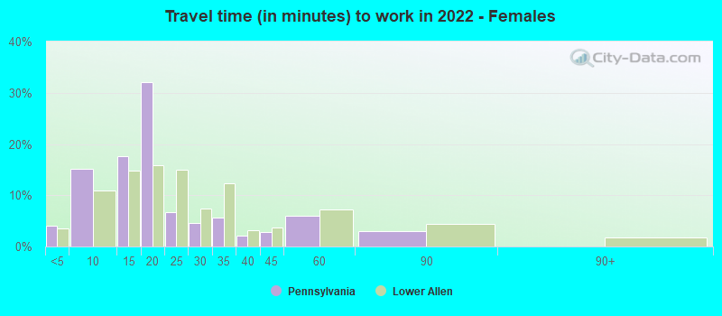 Travel time (in minutes) to work in 2022 - Females