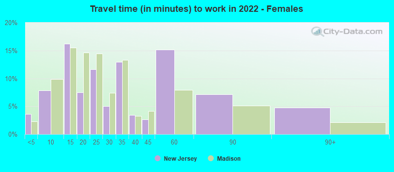 Travel time (in minutes) to work in 2022 - Females