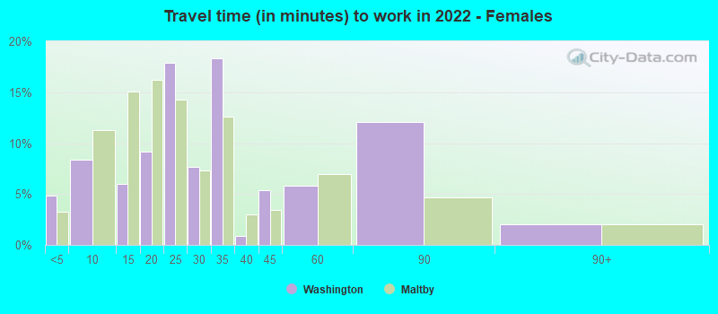 Travel time (in minutes) to work in 2022 - Females