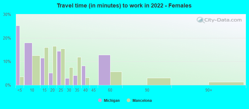 Travel time (in minutes) to work in 2022 - Females