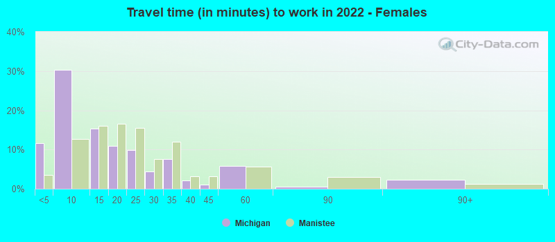 Travel time (in minutes) to work in 2022 - Females