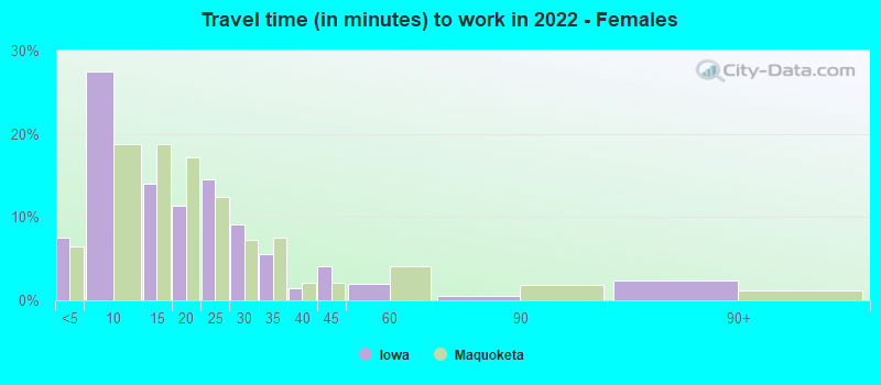 Travel time (in minutes) to work in 2022 - Females