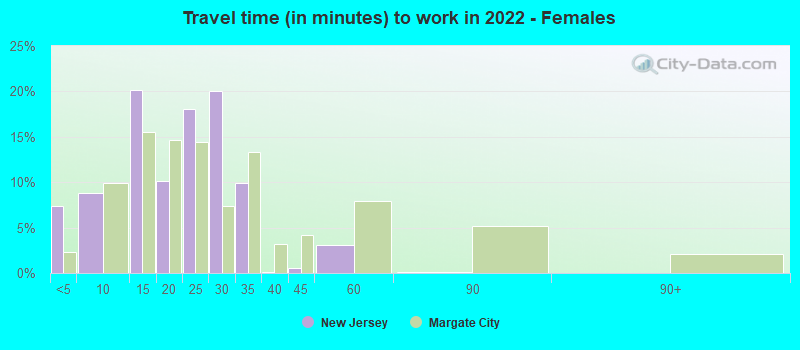 Travel time (in minutes) to work in 2022 - Females