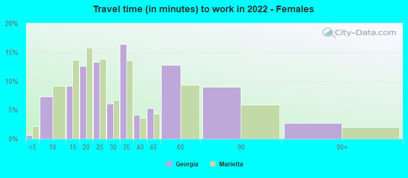 Travel time (in minutes) to work in 2022 - Females