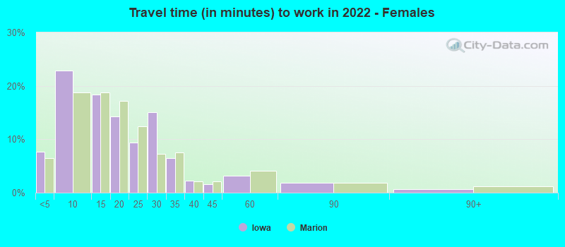 Travel time (in minutes) to work in 2022 - Females