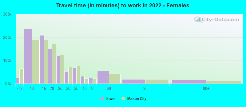 Travel time (in minutes) to work in 2022 - Females