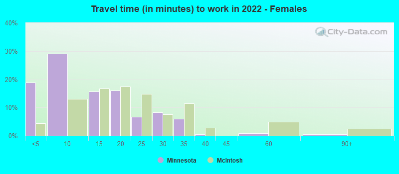 Travel time (in minutes) to work in 2022 - Females