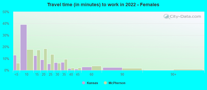 Travel time (in minutes) to work in 2022 - Females